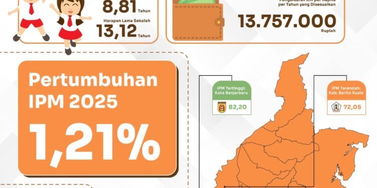 IPM Kalsel Meningkat Sebesar 0,81 Persen Per Tahun