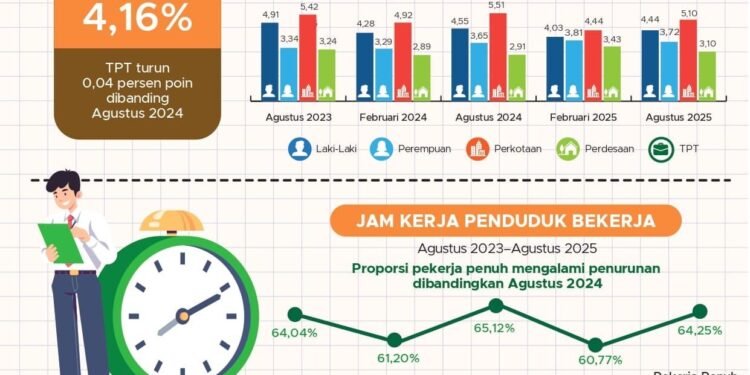 Penduduk Usia Kerja di Kalsel Bertambah 3,21 Juta pada Agustus 2025