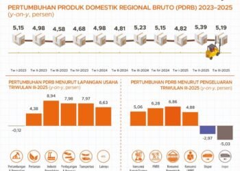 Ekonomi Kalsel Tumbuh 5,19 Persen pada Triwulan III