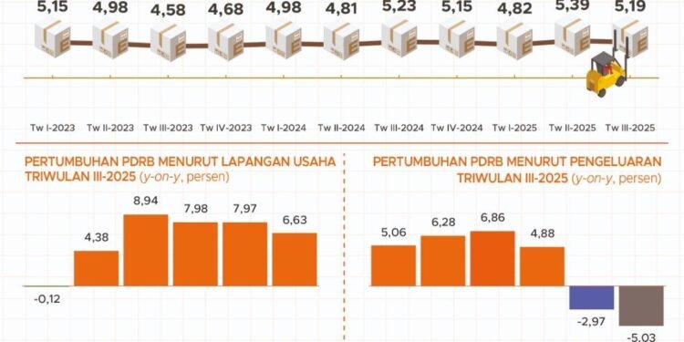 Ekonomi Kalsel Tumbuh 5,19 Persen pada Triwulan III